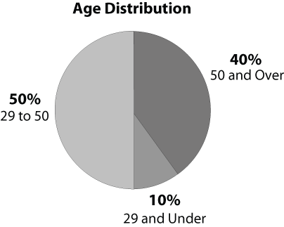 Age Distribution