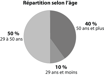Répartition selon l'âge