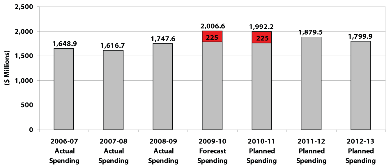Economic Action Plan Spending