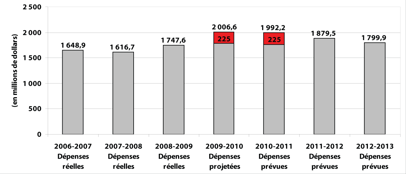 Dépenses dans le cadre du plan d'action économique