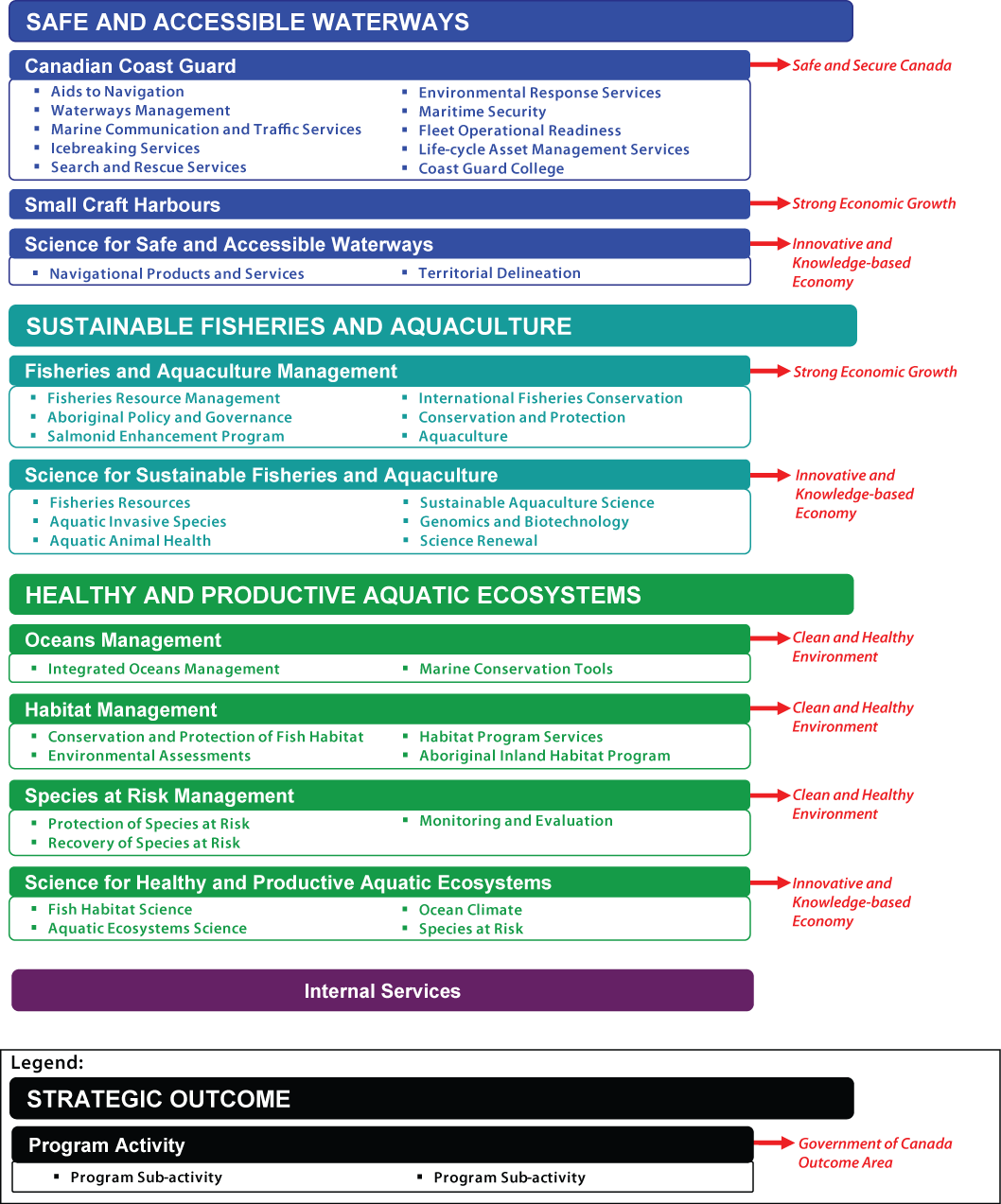 Program Activity Architecture