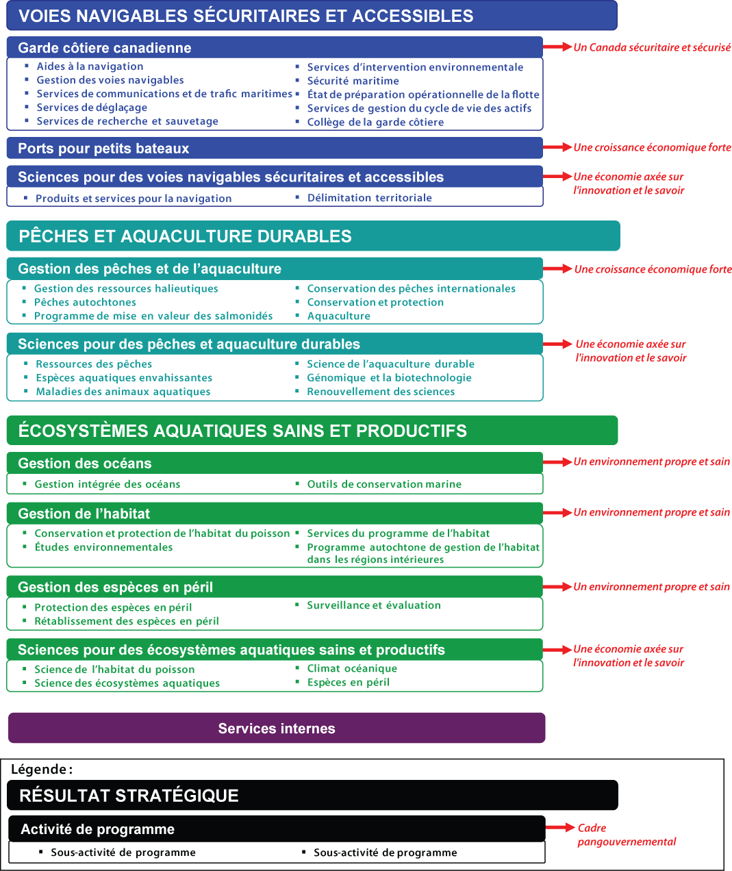 Architecture d'activités de programme