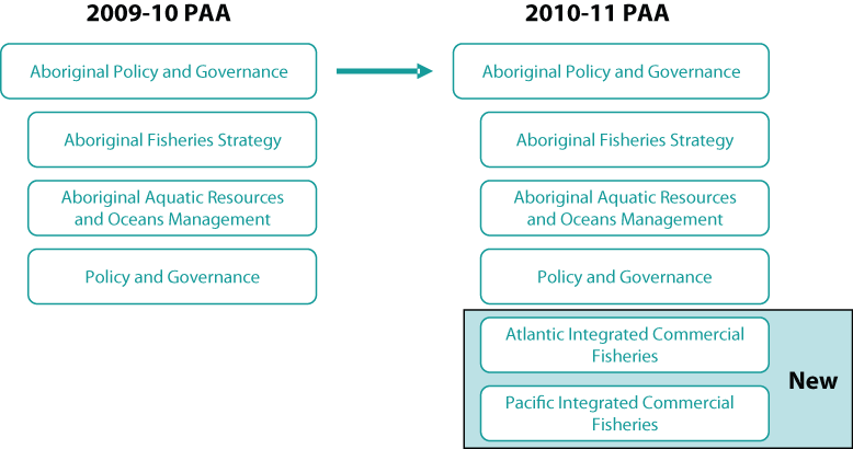 Program Activity Architecture: Changes for 2010-11, Number 2