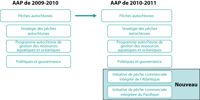 Architecture d'activités de programme : Changements en 2010-2011, nombre 2
