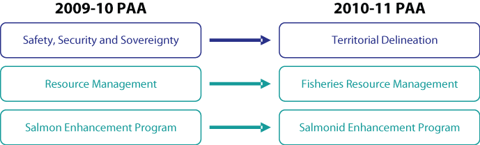 Program Activity Architecture: Changes for 2010-11, Number 1