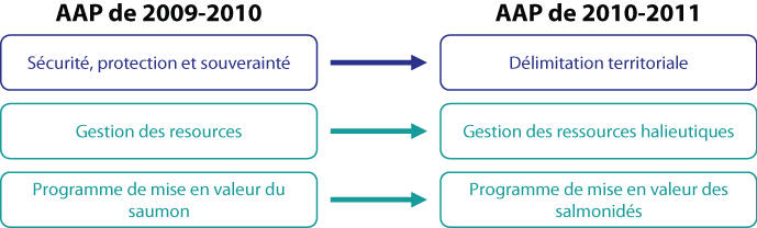 Architecture d'activités de programme : Changements en 2010-2011, nombre 1