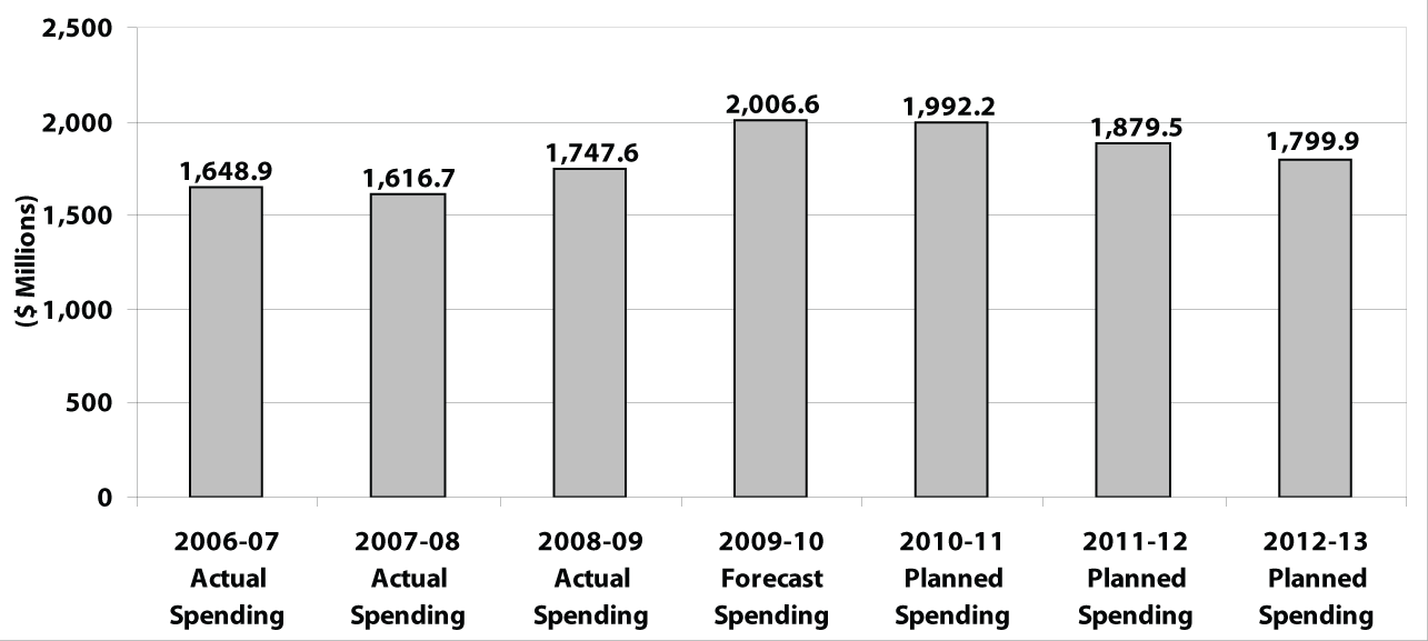 Departmental Spending Trend
