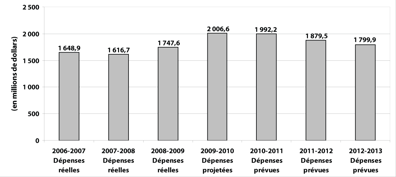 Tendance au niveau des dépenses du ministère