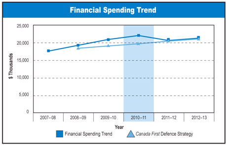 Financial Spending Trend