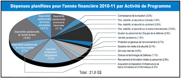 Dépenses planifiées pour l'année financière 2010-11 par Activité de Programme