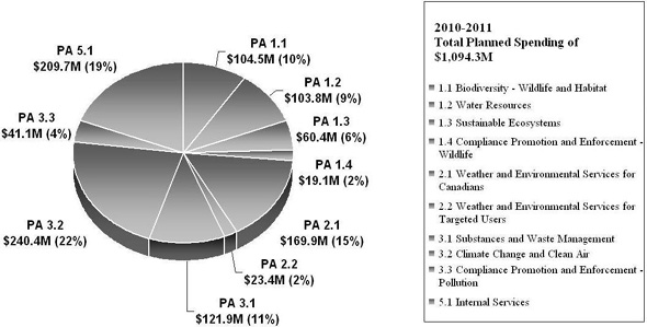 The detail of Environment Canada's planned spending for each Program Activity in fiscal year 2010-2011.