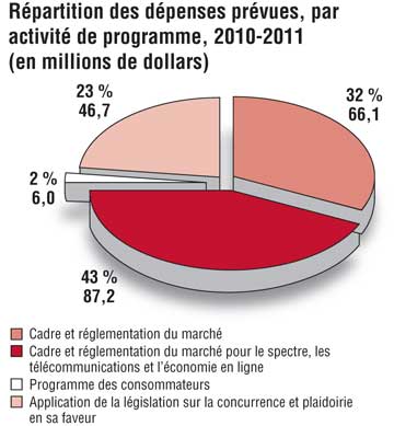 Répartition des dépenses prévues, par activité de programme, 2010-2011