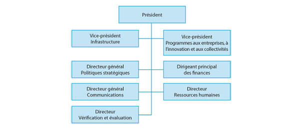 Organigramme de FedDev Ontario