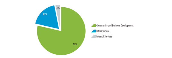 A pie chart showing the percentages of planned spending for 2010–2011