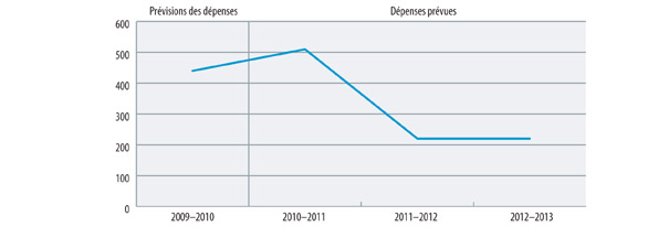 Profil des dépenses – Graphique de l'évolution des dépenses