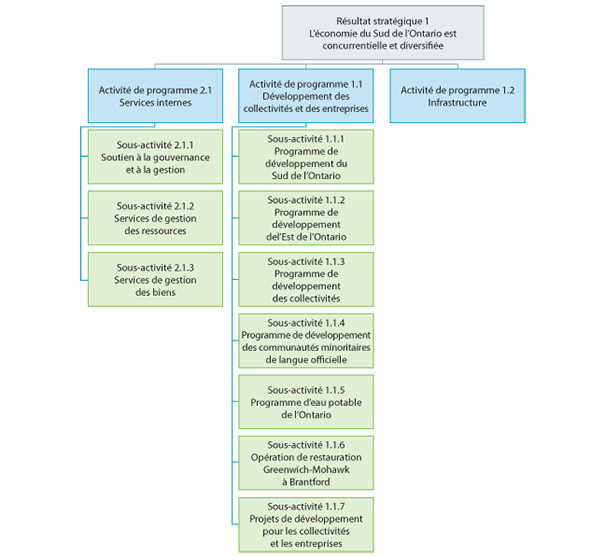 Organigramme illustrant le résultat stratégique et l'architecture des activités de programme