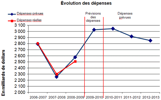 Spending trend from 2006-07 to 2012-13