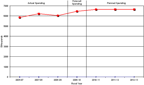 Expenditure Profile - Spending Trend Graph