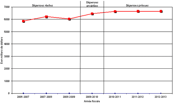 Profil des dépenses - Graphe de évolution des dépenses