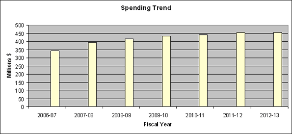 Expenditure Profile Chart