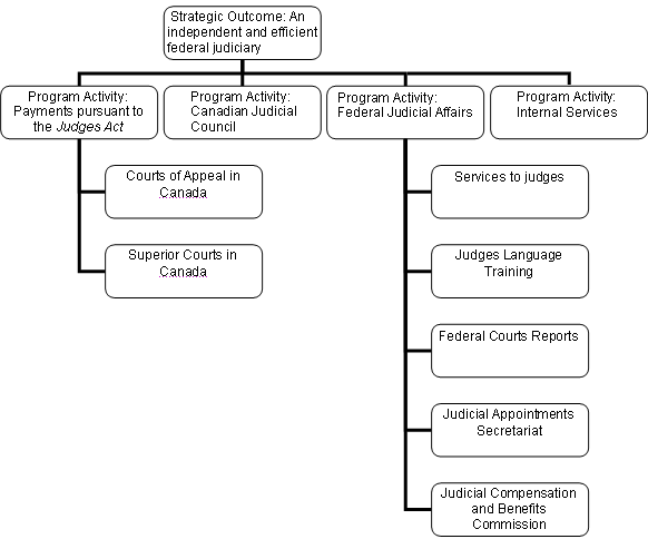 Office of the Commissioner for Federal Judicial Affairs Canada's Program Activity Architecture