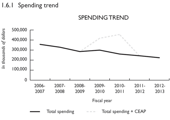Spending Trend - Canada's Economic Action Plan (CEAP) has a significant impact on spending trends. In fact, CEAP planned spending is $118.4 million and $194.5 million respectively for 2009-2010 and 2010-2011, on top of expenditures already budgeted for those two fiscal years. As the spending trend curve shows, the Agency anticipates a gradual drop in its expenditures, aside from CEAP spending, from 2009-2010 to 2012-2013. In fact, planned spending falls from $307.6 million in 2009-2010 to $232 million in 2012-2013.
