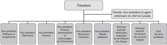 Figure 1 : Organigramme de l’ACIA