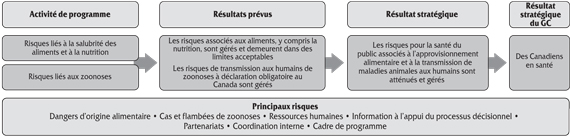 2.1 Résultat stratégique 1: Les risques pour la santé du public associés à l’approvisionnement alimentaire et à la transmission de maladies animales aux humains sont atténués et gérés
