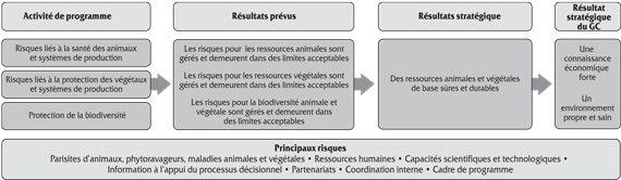 2.2 Résultat stratégique 2 : Assurer le maintien des ressources végétales et animales