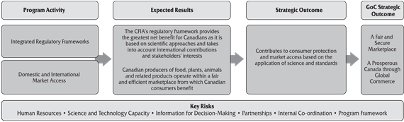 2.3 Strategic Outcome 3: Contributes to consumer protection and market access based on the application of science and standards
