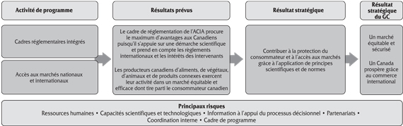 2.3 Résultat stratégique 3: Contribuer à la protection du consommateur et à l’accès aux marchés grâce à l’application de principes scientifiques et de normes