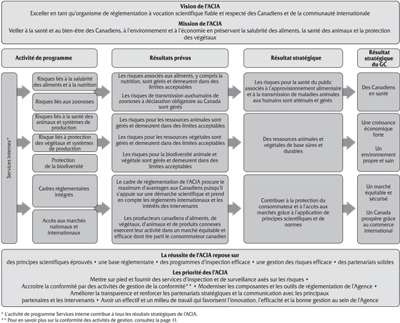 Figure 2 : Architecture des activités de programme de l’ACIA