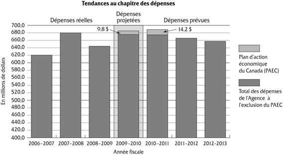 Figure 4 : Tendance au chapitre des dépenses de l’ACIA sur une période de sept ans