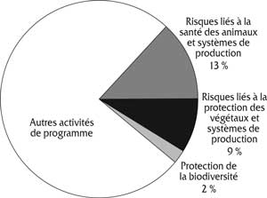 2010 -11 Dépenses prévues
