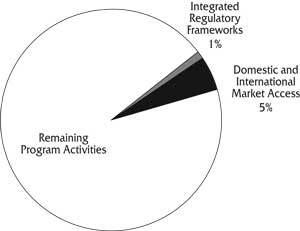 2010 -11 Planned Spending