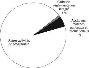 2010 -11 Dépenses prévues