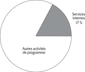 2010-11 Dépenses prévues