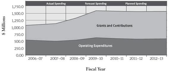 Departmental Spending Trend: This graph shows the Department's spending trends for grants and contributions and operational expenditures from 2006–2007 to 2012–2013. The data represents actual spending (2006-2007 to 2008-2009), forecast spending (2009-2010) and planned spending (2010-2011 to 2012-2013). The trends are explained in the text that follows the graph.