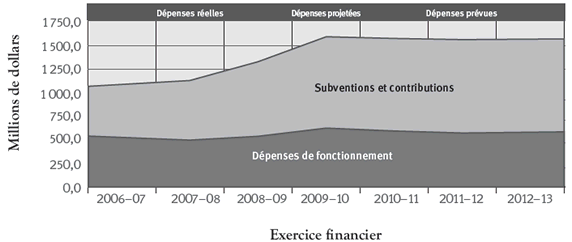 Courbe des dépenses au Ministère: Le graphique inséré représente la Courbe des dépenses au Ministère en ce qui a trait aux subventions et contributions, et aux dépenses de fonctionnement, pour les exercices 2006-2007 à 2012-2013. Les données représentent les dépenses réelles (2006-2007 à 2008-2009), les dépenses projetées (2009-2010) et les dépenses prévues (et 2010-2011 à 2012-2013). Les tendances illustrées par le graphique sont expliquées dans le texte qui suit.