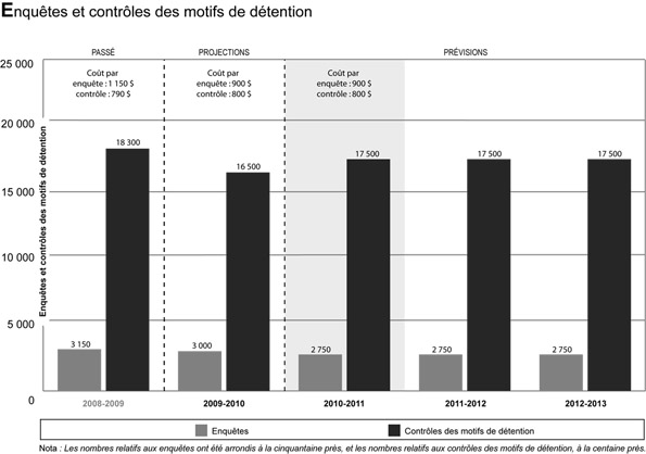 Enquêtes et contrôles des motifs de détention