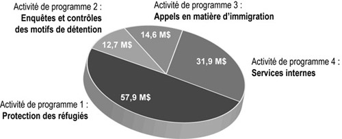 Affectation de fonds par activité de programme