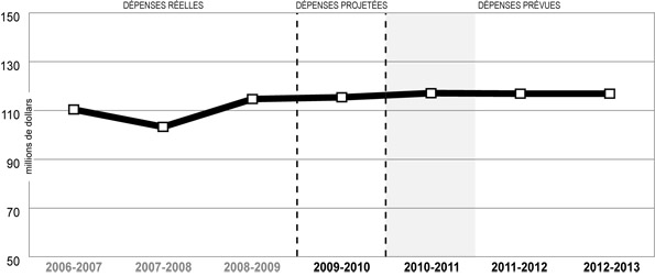 Tendance au chapitre des dépenses