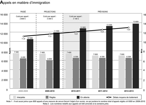 Appels en matière d'immigration