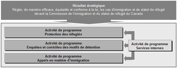 Activités de programme