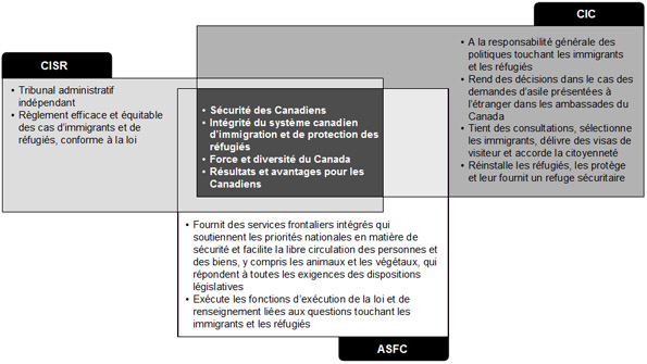 Portefeuille et intervenants de la CISR