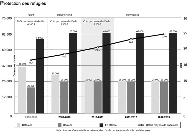 Protection des réfugiés