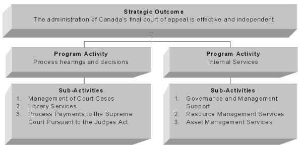 Program Activity Architecture