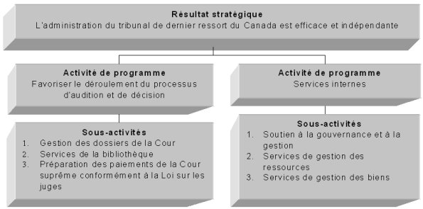 Architecture des activités de programme