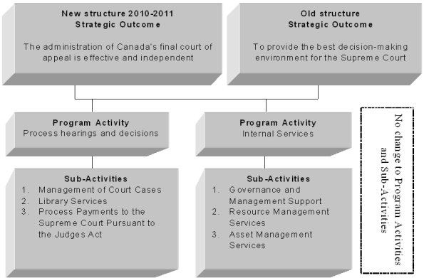 Program Activity Architecture Crosswalk
