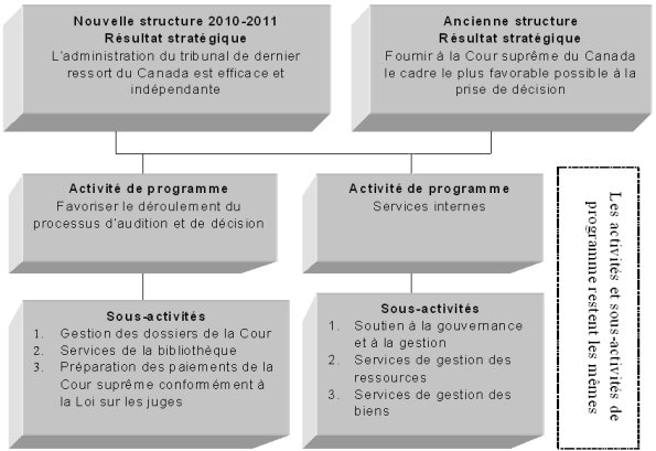 Tableau de concordance de l'architecture des activités de programme